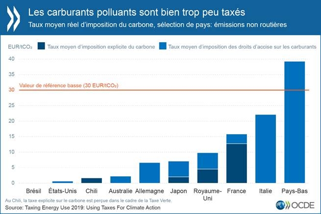 tableau OCDE taxes
